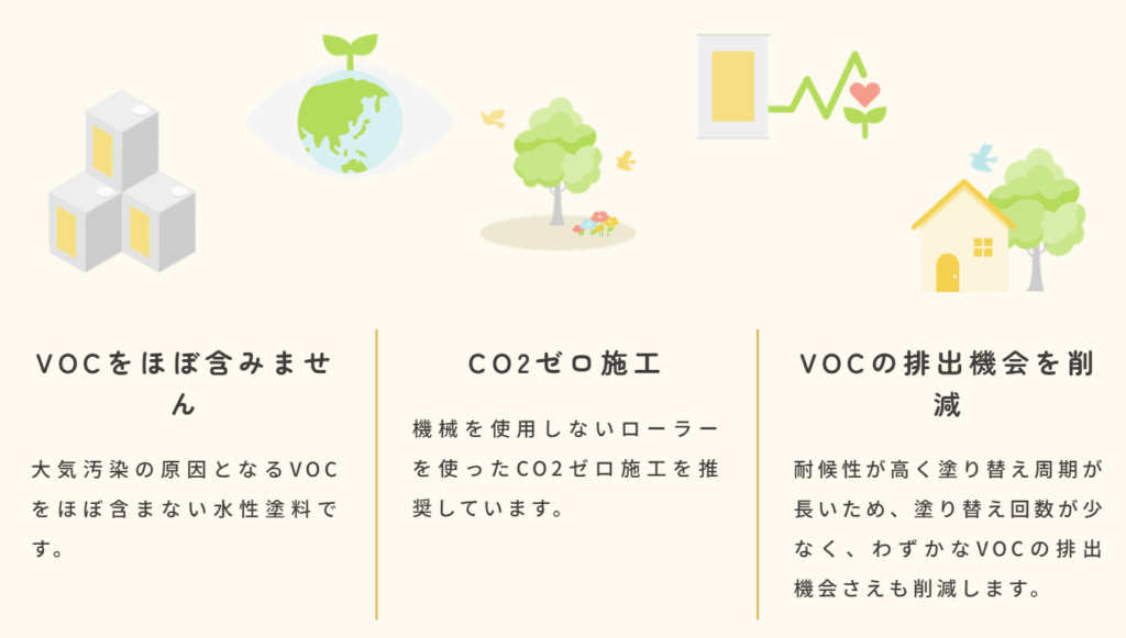 VOC削減やCO2ゼロ施工など、環境に配慮した塗装の取り組みを説明する図解